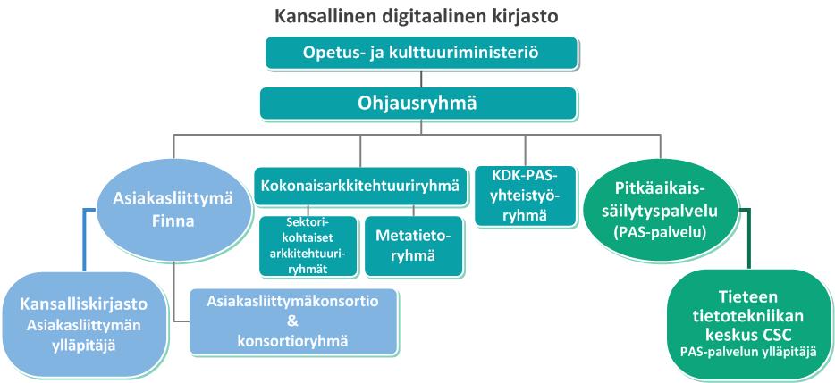 Hankkeen toisessa vaiheessa 24 ohjausryhmän tehtävänä oli valmistella Kansallisen digitaalisen kirjaston toiminnan kehittämissuuntia ja seurata sen toteutumista sekä edistää tietohallinnon