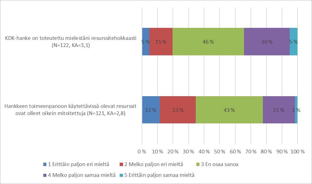 Haastatteluissa ja kyselyssäkin näkemykset hankkeen tehokkuudesta ja resurssoinnista vaihtelivat jonkin verran.