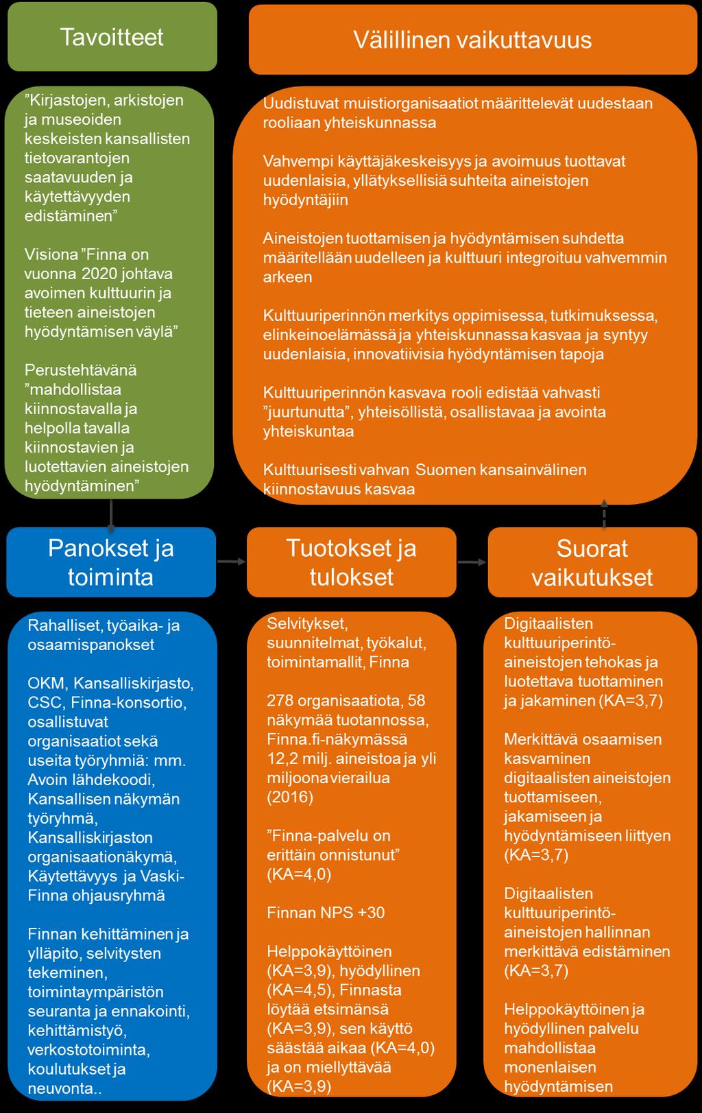 muistisektoreiden yhteinen asiakasliittymä, josta käyttäjä saa tiedon käytettävissä olevista aineistoista ja osin suoran pääsyn digitoituihin