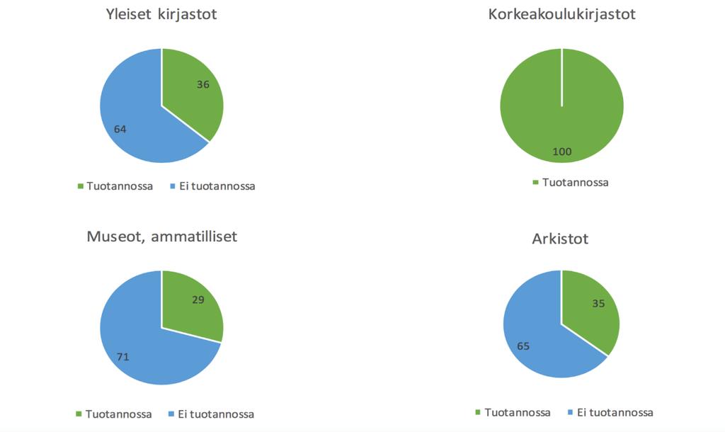 kehitetään ketterän ohjelmistokehitysmenetelmän mukaisina muutaman viikon kehitysjaksoina eli sprintteinä. 48 Kansallisen digitaalisen kirjaston asiakasliittymä otettiin käyttöön vaiheittain.