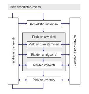 Riskienhallinnan prosessi Huolimatta siitä, mitä toimenpiteitä riskien hallinnassa ja niiden vaikutusten lievittämisessä käytetään, riskien toteutuessa ei voida absoluuttisesti taata, ettei niillä