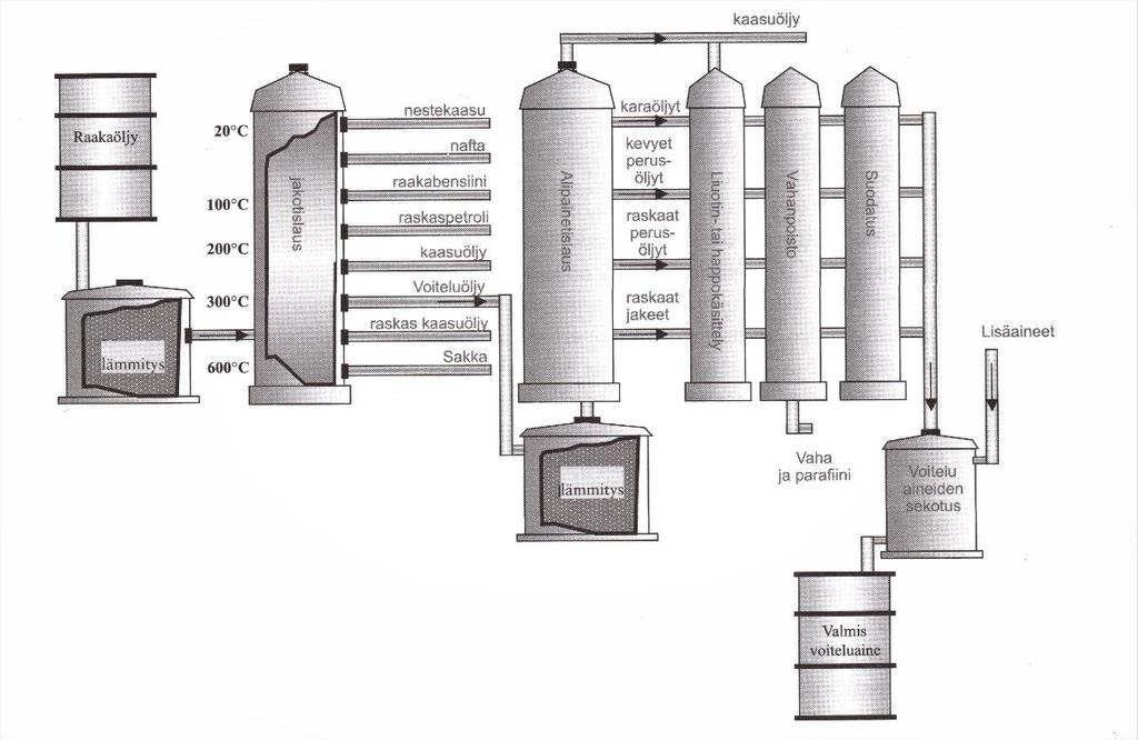 23 Kuvio 8. Kaavio voiteluaineen valmistamisesta raakaöljystä. (Teollisuusvoitelu 2013, 56.) 3.1.1 Mineraaliöljyt Mineraaliöljyjä saadaan raakaöljystä tyhjötislaamalla ja puhdistamalla.