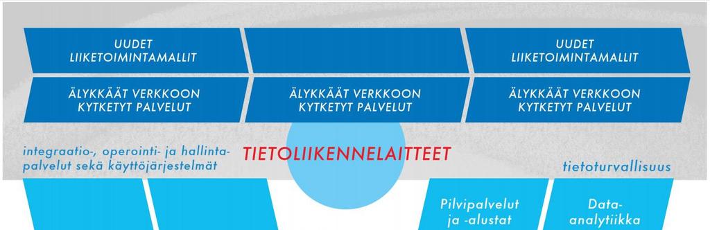 30 Kuva 3.2. Teollisen internetin keskeiset teknologia- ja toimintatasot. Data liikkuu kuvan alareunasta yläreunaan ja jalostuu matkallaan kohti liiketoimintatasoa. (VN TEAS 2015). 3.3 Massadata eli big data Esineiden ja teollisen internetin mittalaitteet ja sensorit tuottavat ympäristöstään ja havainnoimistaan prosesseista ja palveluista valtavat määrät tietoa.