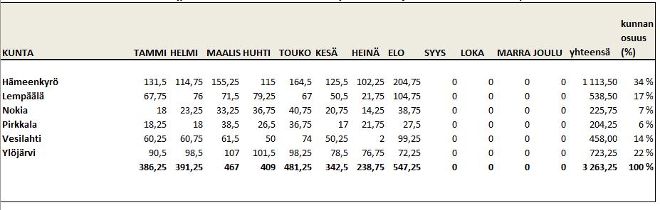 13/13 LASKUTETTAVAT SUORITTEET 2017 PAINOKERTOIMILLA LASKETUT KÄYNTIMÄÄRÄT JA