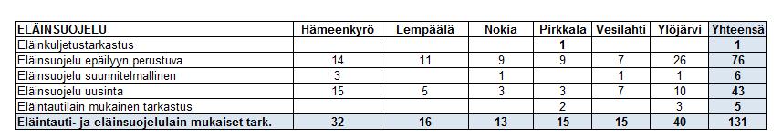 Pirkkalan kunta Kumulatiivinen raporttti kuntakohtaisista 7 / 13 ELÄINTAUTI- JA ELÄINSUOJELULAIN MUKAISET TARKASTUKSET 35 30 25 20 15 10 5 0 Eläintauti- ja eläinsuojelulain mukaiset tarkastukset 1.1. - 31.