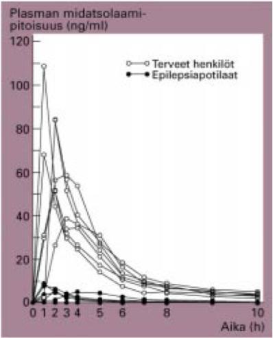 Simvastatiini - greippimehu Neuvonen, TABU 3/2006 CYP3A4 Eräitä tärkeitä CYP:n induktoreita Simvastatiini + 200 ml greippimehua (+ 2 vrk etukäteen 3 x greippimehu/vrk) Simvastatiini + 24 tuntia