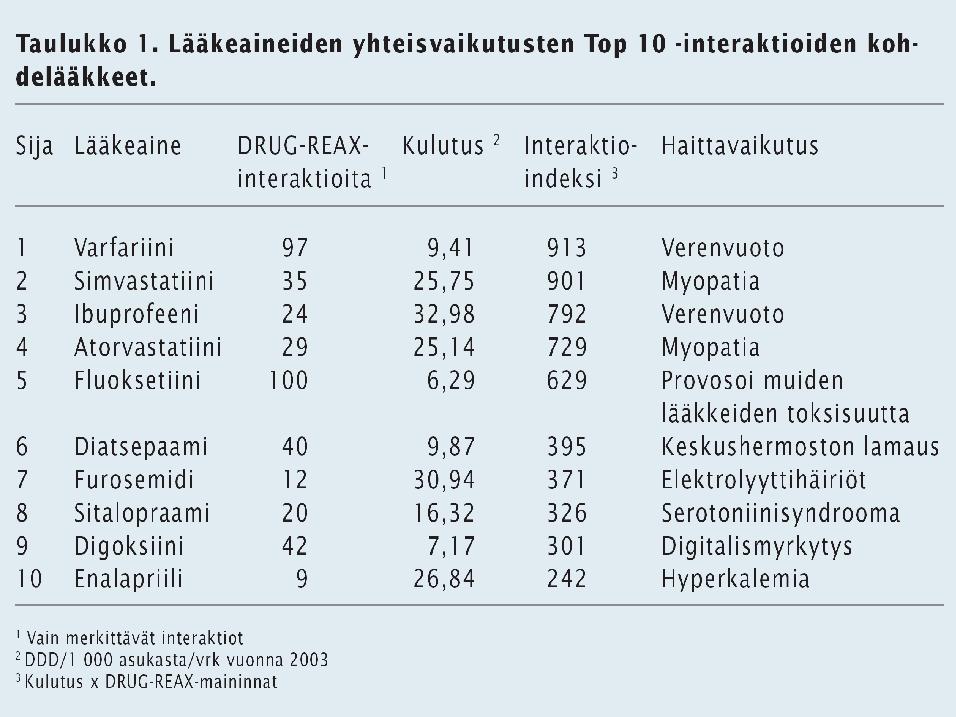 moksifloksasiini, sparfloksasiini) Makrolidit (esim. erytromysiini, klaritromysiini) Atsoli-sienilääkkeet (esim.