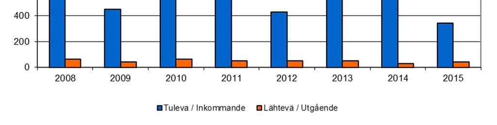 7 Kuva 4 Viitasaaren Mustasuon jätevedenpuhdistamon tulevan ja lähtevän jäteveden COD Cr - ja kiintoainekuormitus vuosina 2007 2015. 4.3 Lupaehtojen toteutuminen Taulukossa (Taulukko 3) on esitetty puhdistamolle asetetut neljännesvuosittaiset BOD 7 :n ja kokonaisfosforin lupaehdot (ISY-2006-Y-164; 19.