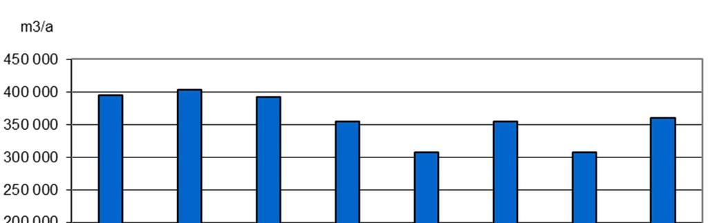 3 Mitoitusvirtaama ei ylittynyt vuoden 2015 aikana kertaakaan, joten puhdistamo selvisi hyvin vesimääristä. Sakokaivolietettä puhdistamolle vastaanotettiin vuonna 2015 1 536 m 3.