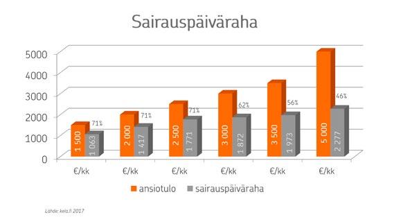 Ajattele turvallista huomista jo tänään Oletko miettinyt, mitä tarvitset selviytyäksesi vakavasta sairaudesta tai vammautumisesta? Miten perheesi toimeentulon käy, jos menehdyt?