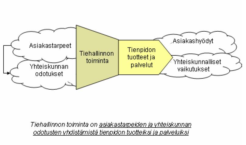 Lapin tiepiirin toimintastrategia ASIAKASTARPEET JA VUOROVAIKUTUS 19 Tiehallinnon asiakaskunta on hyvin laaja. Käytännössä koko kansa ja elinkeinoelämä ovat asiakkaita.