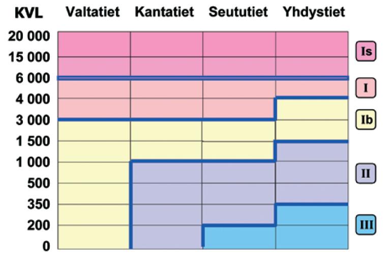 Lapin tiepiirin toimintastrategia HOITO 25 Kuva 8. Tieverkon jako talvihoitoluokkiin (Talvihoidon toimintalinjat 2008).