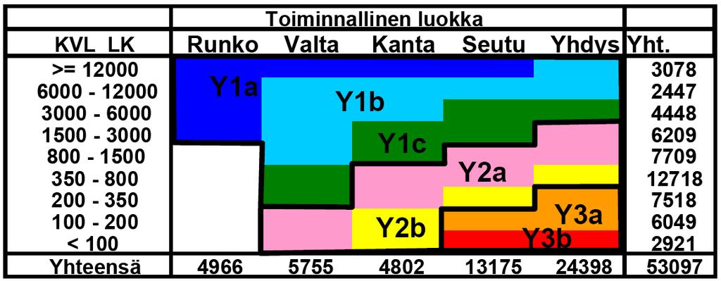 Lapin tiepiirin toimintastrategia YLLÄPITO 43 Taulukko 8. Yleisperiaatteet päällystetyn tiestön jaosta ylläpitoluokkiin (Päällysteiden toimintalinjat 2006). KVL-luokka [ajon/vrk] Pääll. teiltä Yht.