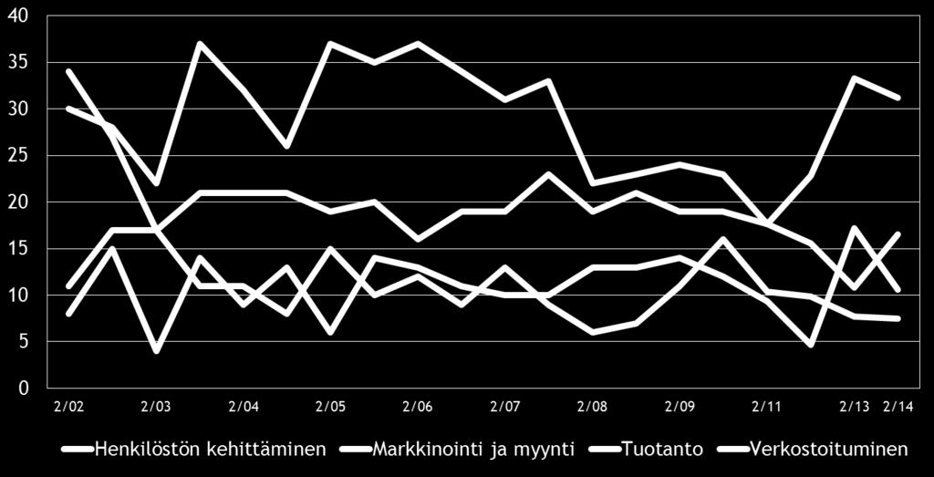 12 Pk-yritysbarometri, syksy 2014 5. PK-YRITYSTEN KEHITTÄMISTARPEET Taulukko 5.