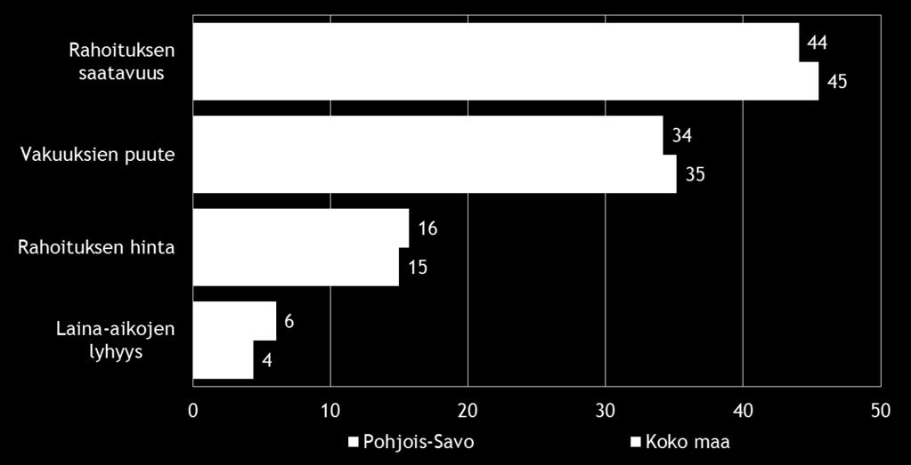 Pk-yritysbarometri, syksy 2014 15 Pohjois-Savon alueella ja koko maassa rahoituksen saatavuus koetaan rahoitukseen