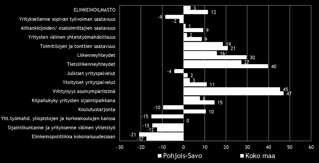 syksyn 2013 tulosten kanssa. Pohjois-Savon alueen indeksiluku on heikentynyt syksystä 2013, lasku on alkanut syksystä 2011.