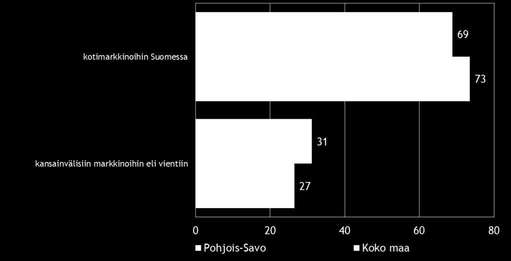 Pk-yritysbarometri, syksy 2014 21 Sekä koko maassa että Pohjois-Savon alueella toimivat pk-yritykset