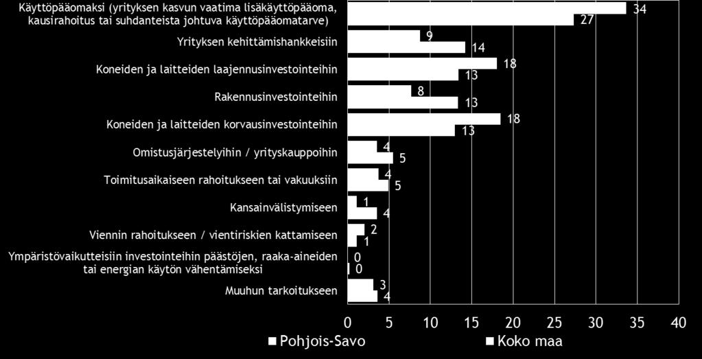 Ympäristövaikutteiset investoinnit 0 0 Käyttöpääoma 34 27 Omistusjärjestelyt/ yrityskaupat 4 5 Viennin rahoitus 2 1 Kansainvälistyminen 1 4 Yrityksen kehityshankkeet 9 14 Toimitusaikainen