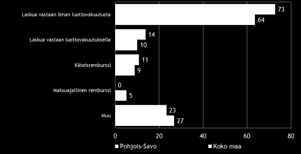 Pk-yritysbarometri, syksy 2014 25 Koko maan pk-yrityksistä 14 %:lla ja Pohjois-Savossa joka kymmenennellä on suoraa vientitoimintaa.