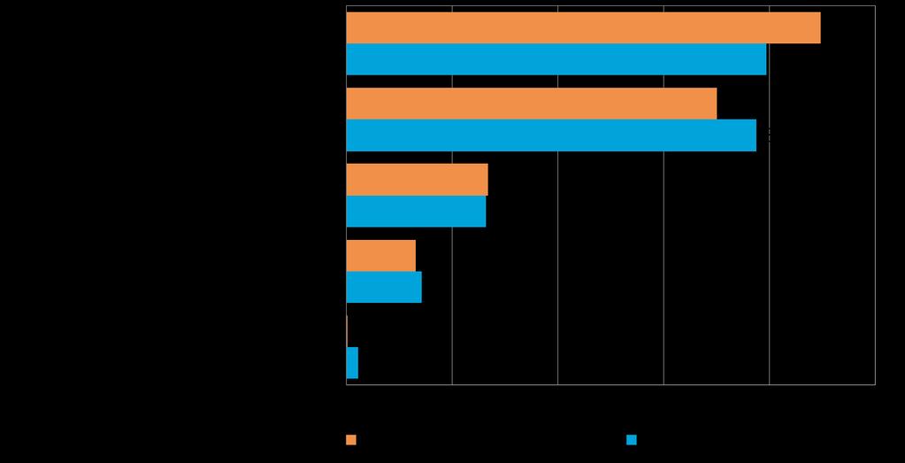 26 Pk-yritysbarometri, syksy 2014 10. AJANKOHTAISET ASIAT Koko maan pk-yrityksistä 20 %:lla on ollut maksuvaikeuksia viimeisen kolmen kuukauden aikana.