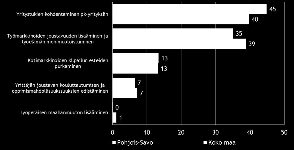 Alueella maksuvaikeuksissa olevien yritysten osuus on noussut (18 % => 25 %). Taulukko 20. Onko yrityksellänne ollut maksuvaikeuksia viimeisen 3 kuukauden aikana?