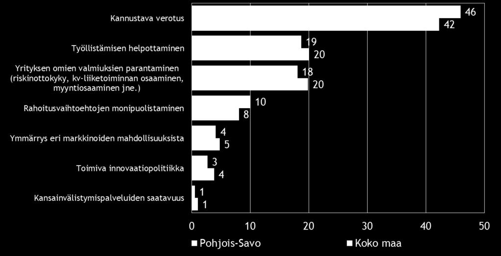 Pohjois-Savon alueen pk-yrityksissä nähdään kannustava verotus. Kuva 18.