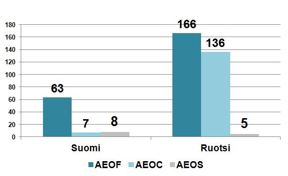 17 3.3 AEO Suomessa Suomessa AEO-hanketta hallinnoi Suomen tulli, jota tässä työssä kutsutaan erisnimellä Tulli.