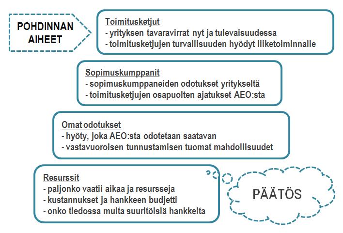 26 Kuva 6. Pohdittavat näkökulmat ennen päätöstä hakea AEO-valtuutusta (Asiakasneuvontaohje 2016, 21) Kuvassa 6 on esitetty pohdintaa ja päätöksentekoa kuvaavat etenemisaskelmat.