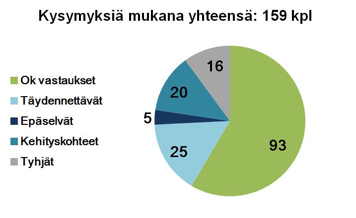 52 Kuva 10. Suoritetusta itsearviointikyselystä saatujen vastausten laatu ja lukumäärä Kyselyyn otettiin mukaan alakohtineen yhteensä 159 kysymystä.