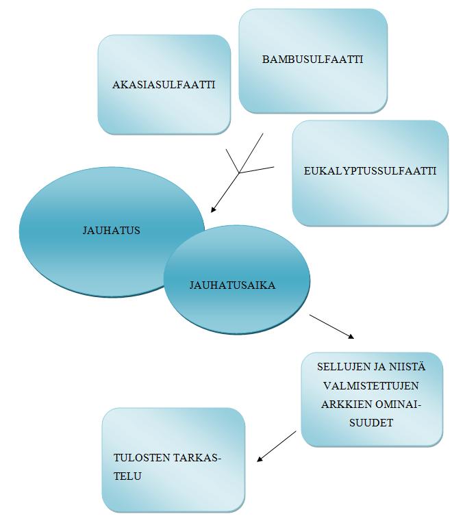 8 3 TYÖN VIITEKEHYS Kuvassa 2 on kuvattu työn viitekehys. Työssä tutkittiin kolmen eri sulfaattisellusta jauhetun massan ominaisuuksia jauhatusajan funktiona. Jokaista massaa jauhettiin 60 minuuttia.