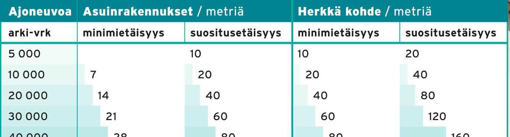 24 (34) set asuinrakennukset ja pysäköintilaitos torjuvat liikenteen melua korttelialueella.