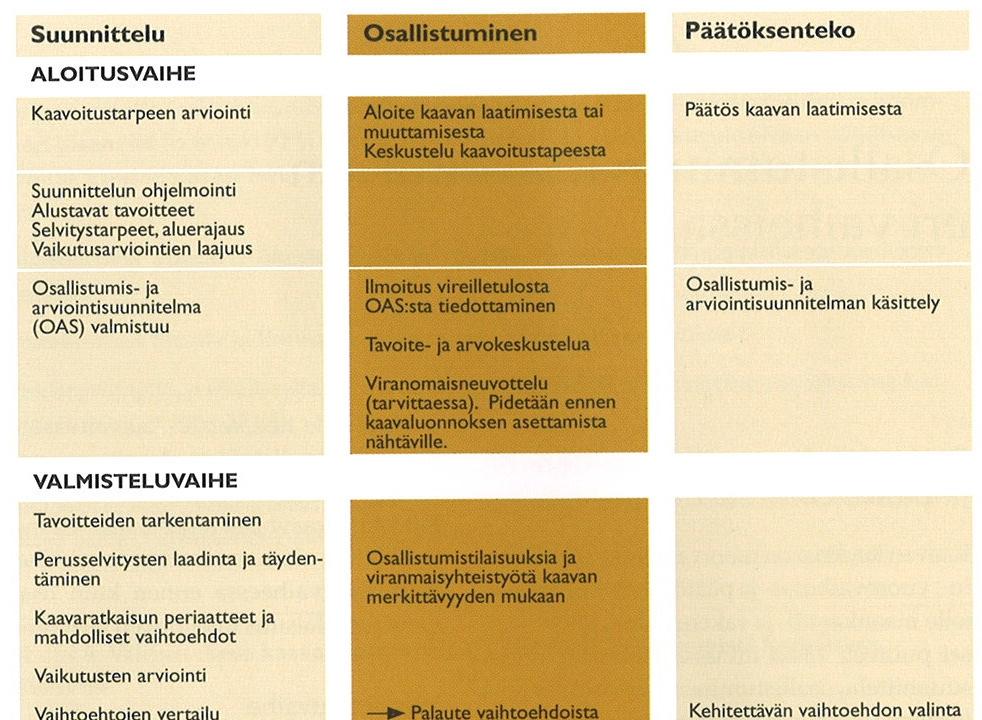 Osallistumis- ja arviointisuunnitelma 7 Kaavaprosessi ja alustava aikataulu: Suunnittelu,