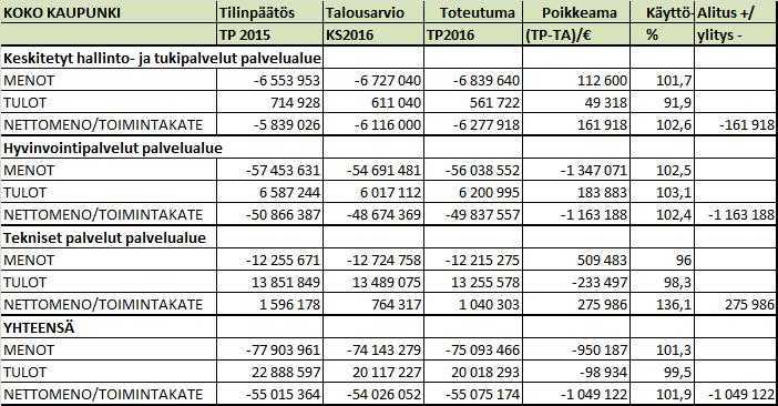 Kokonaisuutena palvelualueiden toimintakatteet yhteensä kasvoivat 0,1 prosenttia edellisvuodesta, kun talousarviossa toimintakatteen laskuksi suhteessa edellisvuoden tilinpäätökseen oli asetettu 1,8