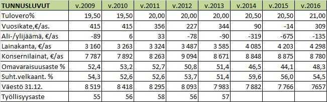 Toimintakertomukseen sisältyy kaupunginhallituksen esitys tuloksen käsittelystä: Tilikauden tulos ennen varauksia ja rahastosiirtoja on 4 209 451 euroa. Rahastojen vähennys on -445 euroa.