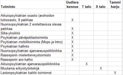 HELSINGIN JA UUDENMAAN PÖYTÄKIRJA 6/2015 16 (21) HALLITUS 51 11.05.2015 Liitteenä 4 olevan aiesopimuksen mukaan HUS vuokraa uudisrakennuksesta psykiatrian käyttöön n. 2.200 brm2 tilat 25-30 vuodeksi.