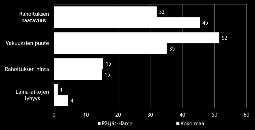 Pk-yritysbarometri, syksy 2014 15 Päijät-Hämeen alueella rahoituksen saatavuus koetaan koko maata vähemmän merkittävänä ja vakuuksien
