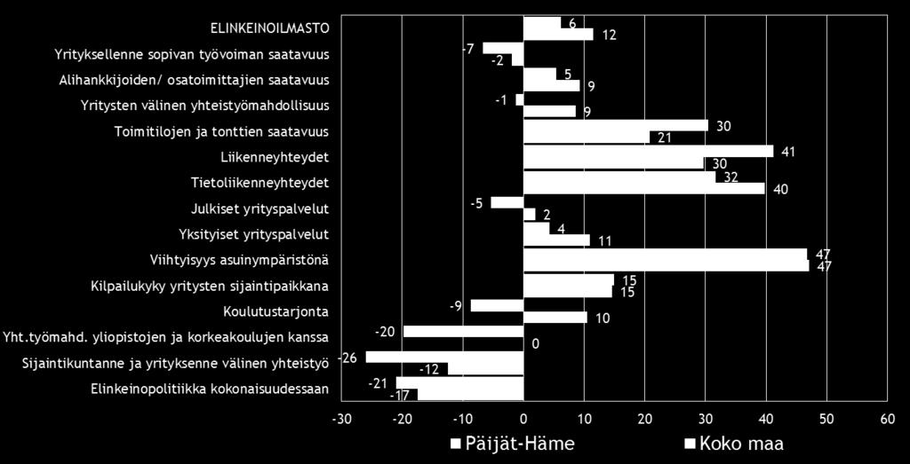 2013 tulosten kanssa. Koko maan pk-yrityksien vastaajat ovat tyytyväisimpiä yrityksensä sijaintikunnan viihtyisyyteen asuinympäristönä (indeksiluku 47).