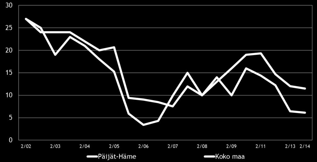 18 Pk-yritysbarometri, syksy 2014 Kuva 11. Elinkeinoilmasto, indeksi Taulukko 8.