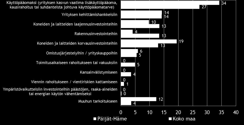 Ympäristövaikutteiset investoinnit 0 0 Käyttöpääoma 34 27 Omistusjärjestelyt/ yrityskaupat 6 5 Viennin rahoitus 0 1 Kansainvälistyminen 0 4 Yrityksen kehityshankkeet 14 14 Toimitusaikainen