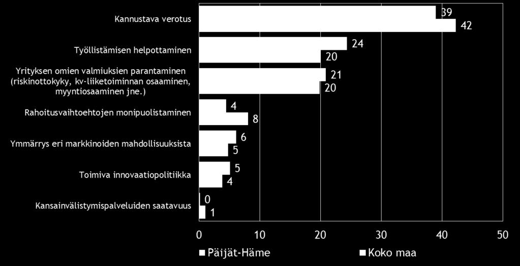 Päijät-Hämeen alueen pk-yrityksissä nähdään kannustava verotus. Kuva 18.