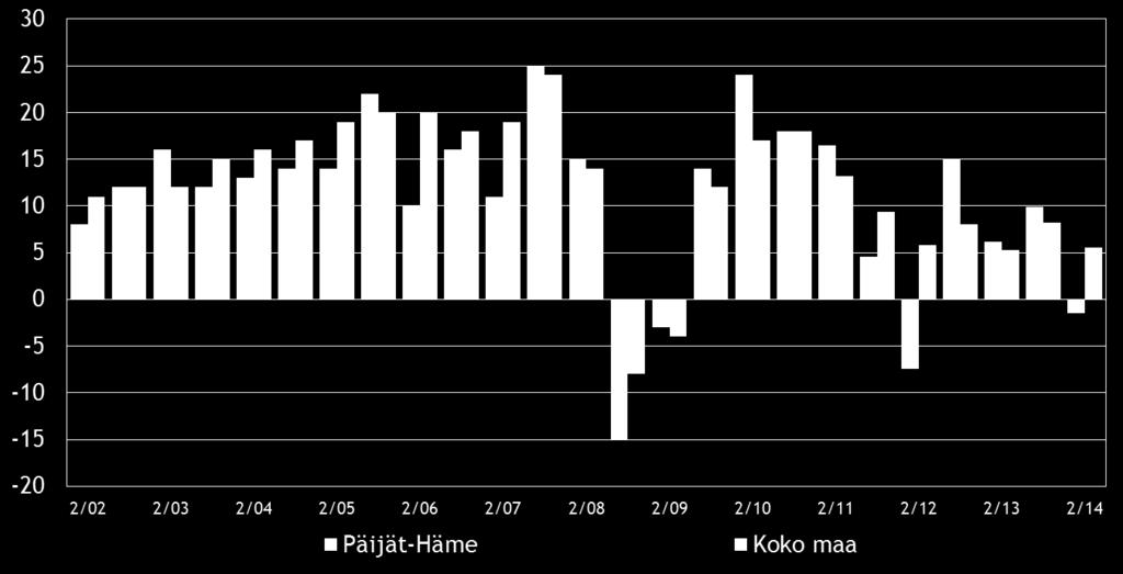 8 Pk-yritysbarometri, syksy 2014 3. YRITYKSET JA TYÖLLISYYS Tilastokeskuksen työvoimatiedustelun [2] mukaan koko maan työllisten määrä oli 2 561 000 henkeä kesäkuussa 2014.