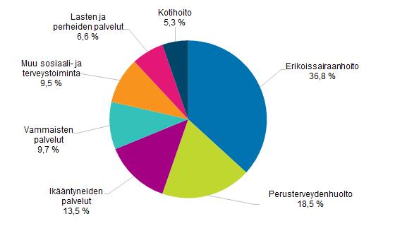 1. Kuntien talous vuonna 2016 Kuntien käyttökustannukset olivat vuonna 2016 yhteensä 43,9 miljardia euroa ja käyttötuotot 13,2 miljardia euroa.