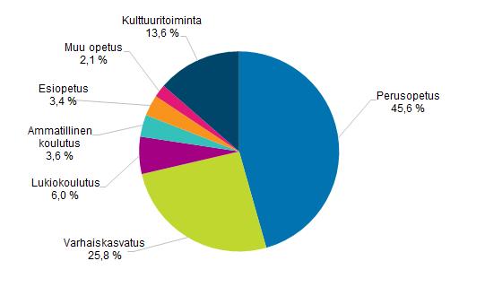 Koko maan tasolla tarkasteltuna kuntien sosiaali- ja terveystoimen nettokustannukset olivat asukasta kohden 3 257 euroa.