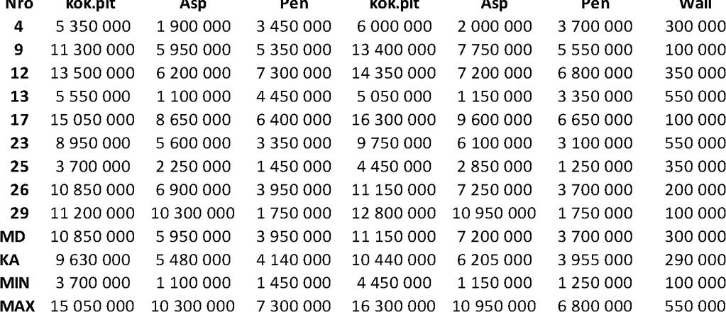 13 Taulukko 8. THL:n analysoiminen materiaalinäy eiden sienten kokonaispitoisuudet. cfu/g = colony forming unit/g, pesäkkeen muodostava yksikkö/g kok.pit = kokonaispitoisuus Asp = Aspergillus sp.