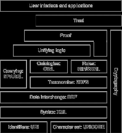 Unicode URI (Uniform Resource Identifier) XML (extensible Markup Language) RDF (Resource Description Framework) RDFS (RDF Schema) OWL (Web Ontology Language) Nämä teknologiat