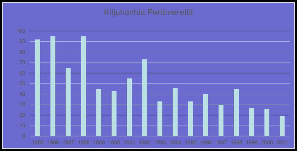 PVA: Populaation