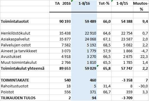 Kuntayhtymä Kaksineuvoinen Pöytäkirja 8/2016 164 Yhtymähallitus 80 11.10.