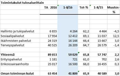 Kuntayhtymä Kaksineuvoinen Pöytäkirja 8/2016 165 Yhtymähallitus 80 11.10.