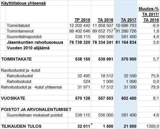Kuntayhtymä Kaksineuvoinen Pöytäkirja 8/2016 173 Yhtymähallitus 82 11.10.
