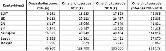 Kuntayhtymä Kaksineuvoinen Pöytäkirja 8/2016 156 Yhtymähallitus 76 11.10.2016 Rahoitusosuudet: Liitteenä 2 hankesuunnitelma ja liitteenä 3 allekirjoitettu aie so pi mus.